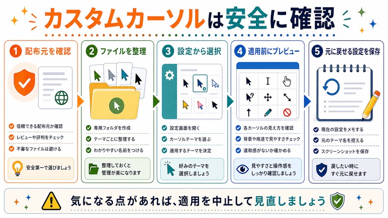 配布元を確認し、ファイルを整理し、設定から選択して適用前にプレビューし、元に戻せる設定を保存する流れを示す日本語図解