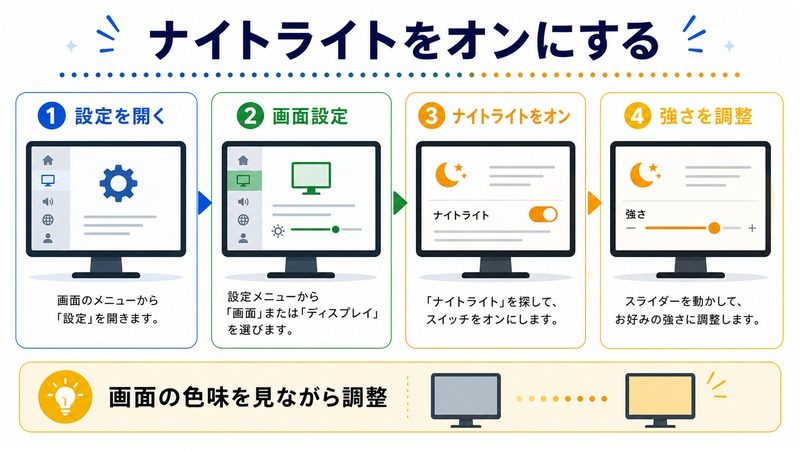 設定を開き、画面設定からナイトライトをオンにして、強さを調整する流れを示す日本語図解