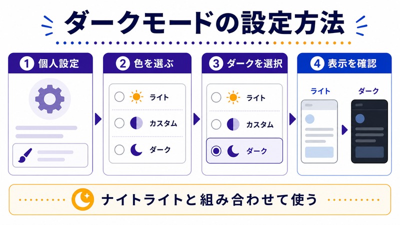個人設定から色を選び、ダークを選択して表示を確認する流れを示す日本語図解