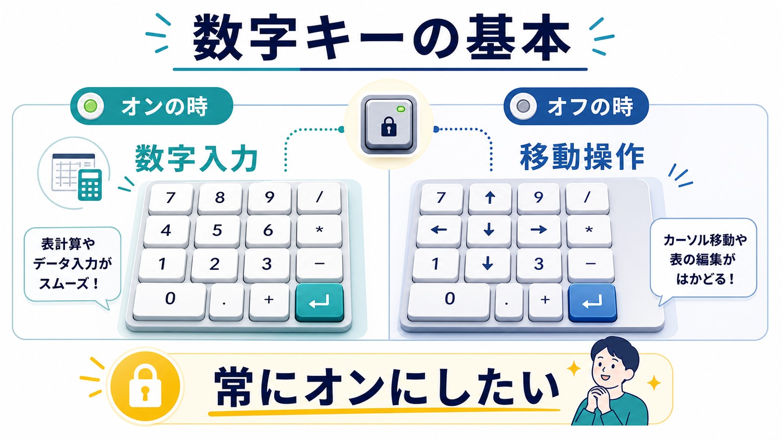 NumLockがオンの時は数字入力になりオフの時は移動操作になる基本動作を整理した図解