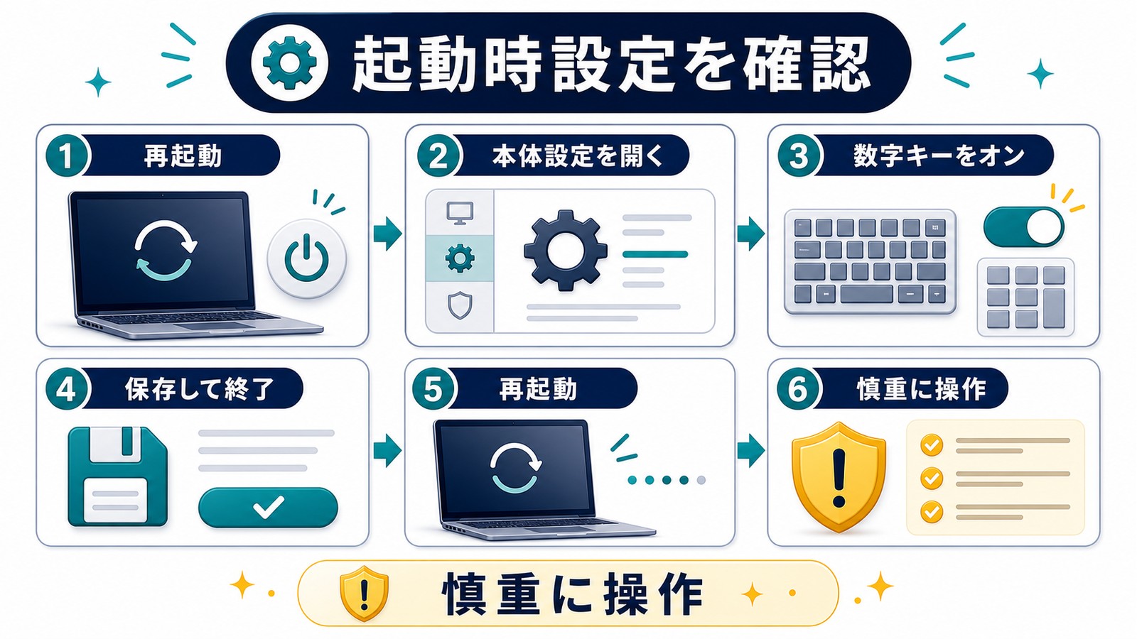 Windowsの起動時にNumLockをオンにするためBIOSやUEFIの設定を慎重に確認し保存して再起動する流れの図解