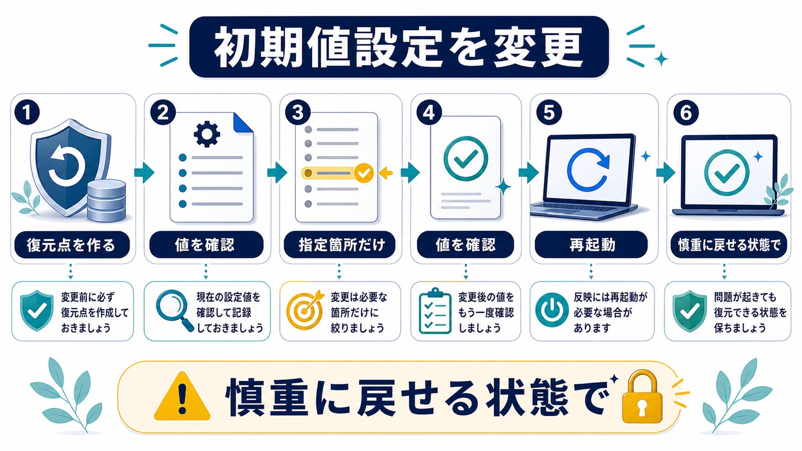 WindowsでNumLockの初期値設定を変更する前に復元点を作り指定箇所だけ確認して再起動する流れの図解