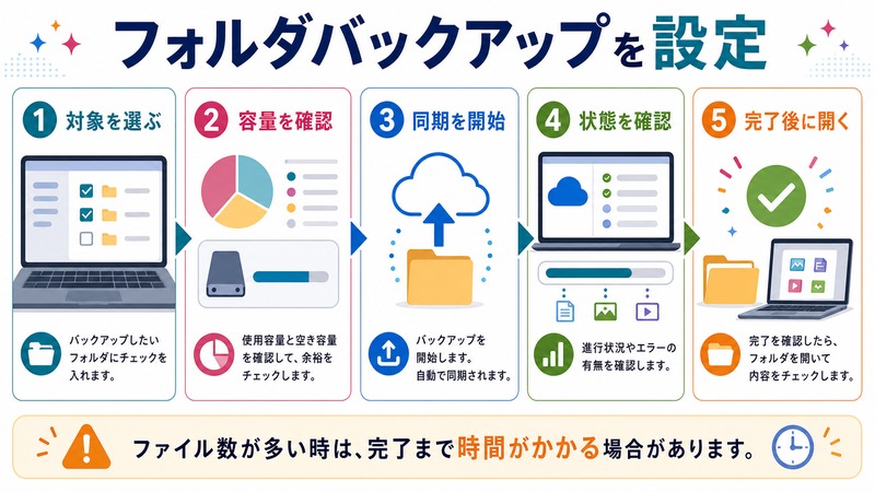 対象を選び、容量を確認し、同期を開始し、状態を確認し、完了後に開く流れを示す日本語図解