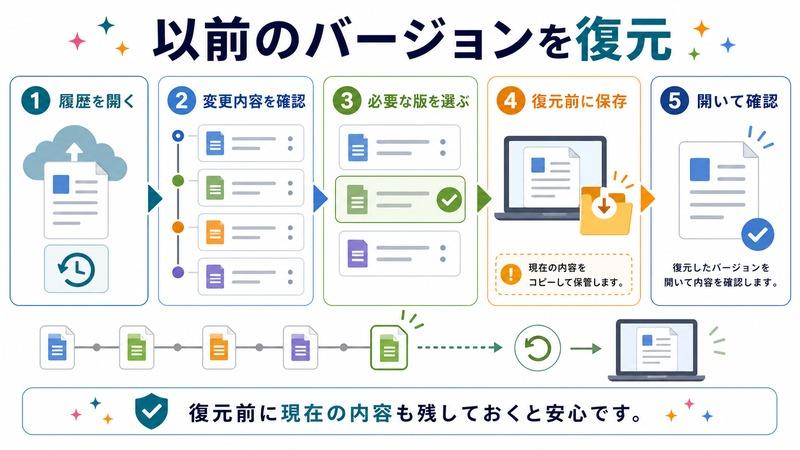 履歴を開き、変更内容を確認し、必要な版を選び、復元前に保存し、開いて確認する流れを示す日本語図解
