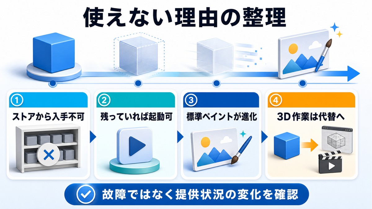 ペイント3Dが使えない理由として入手不可・残存起動・標準ペイント進化・代替移行を整理した図解