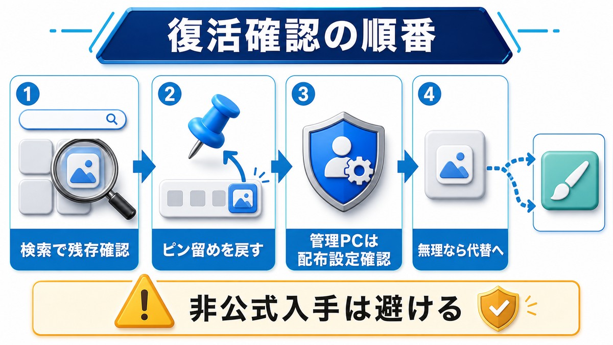 ペイント3Dを復活できるか検索、ピン留め、管理PCの配布設定、代替移行の順で確認する図解