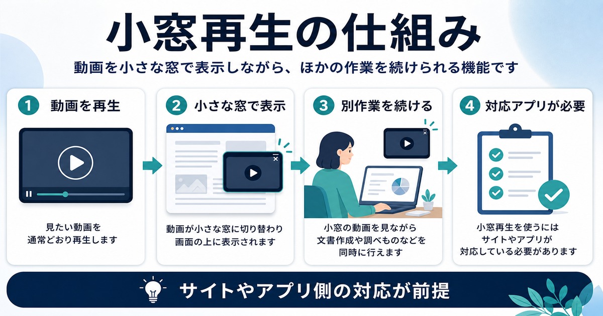 動画を小さな窓で表示し別作業を続ける小窓再生の仕組みを整理した日本語図解