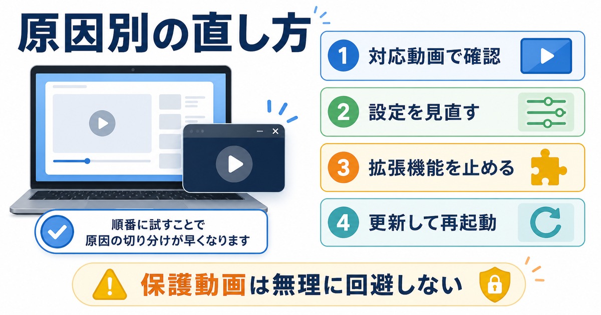 小窓再生を対応動画確認設定見直し拡張機能停止更新再起動の順に整理した日本語図解