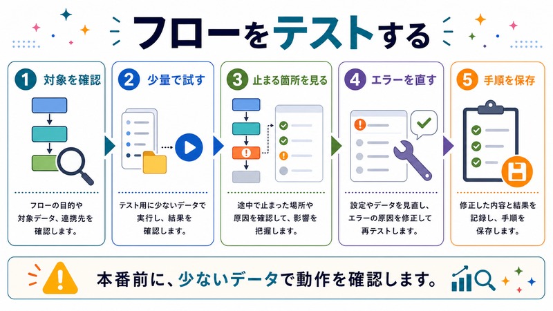 対象を確認し、少量で試し、止まる箇所を見て、エラーを直し、手順を保存する流れを示す日本語図解