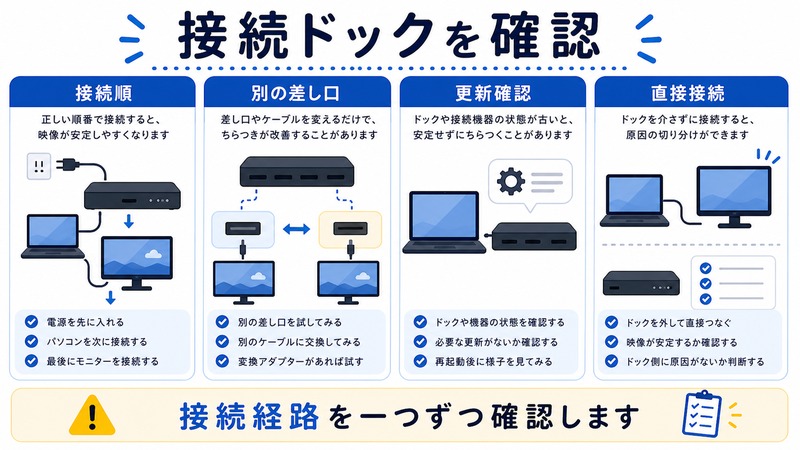 接続順、別の差し口、更新確認、直接接続を整理した日本語図解