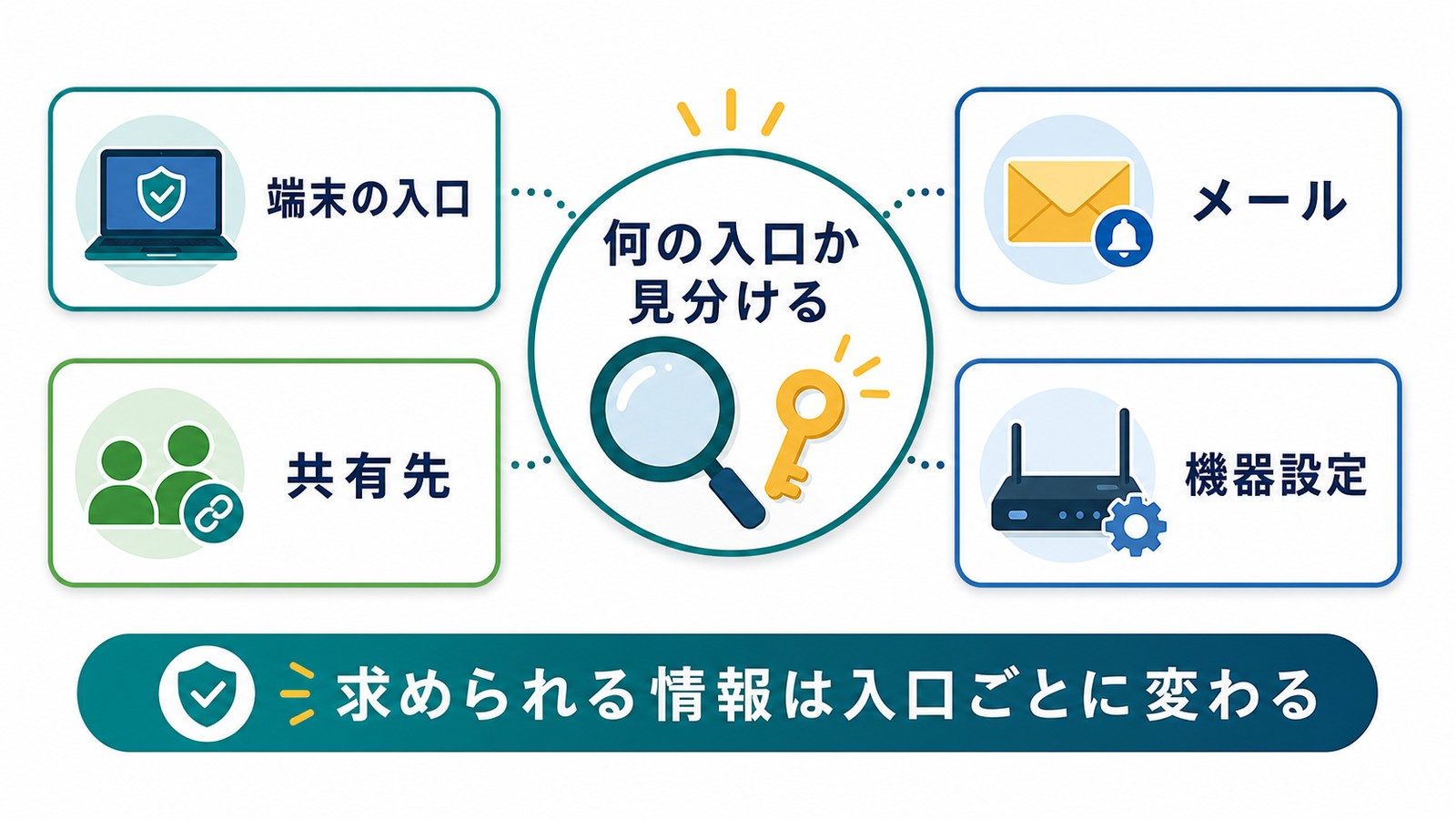端末の入口共有先メール機器設定で求められる情報が変わることを目的別に整理した図解