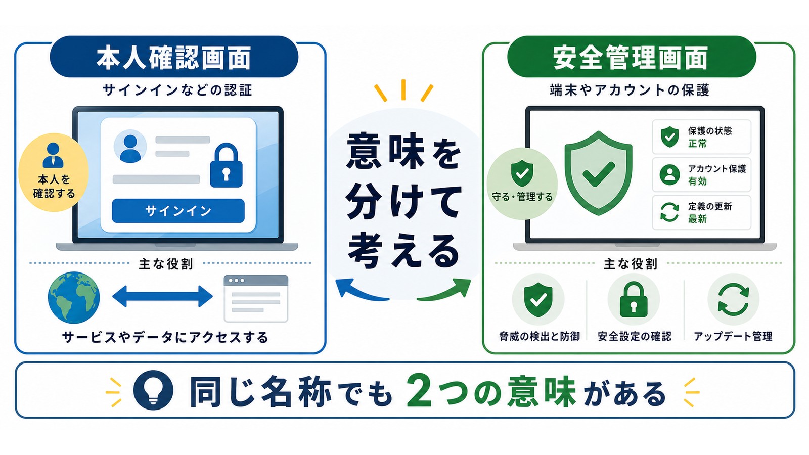 Windowsセキュリティという名称が本人確認画面と安全管理画面の2つを指すことを整理した図解