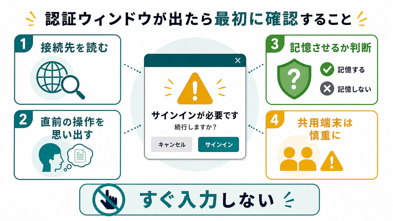 認証ウィンドウが出た時に接続先直前の操作記憶させるか共用端末かを確認する図解