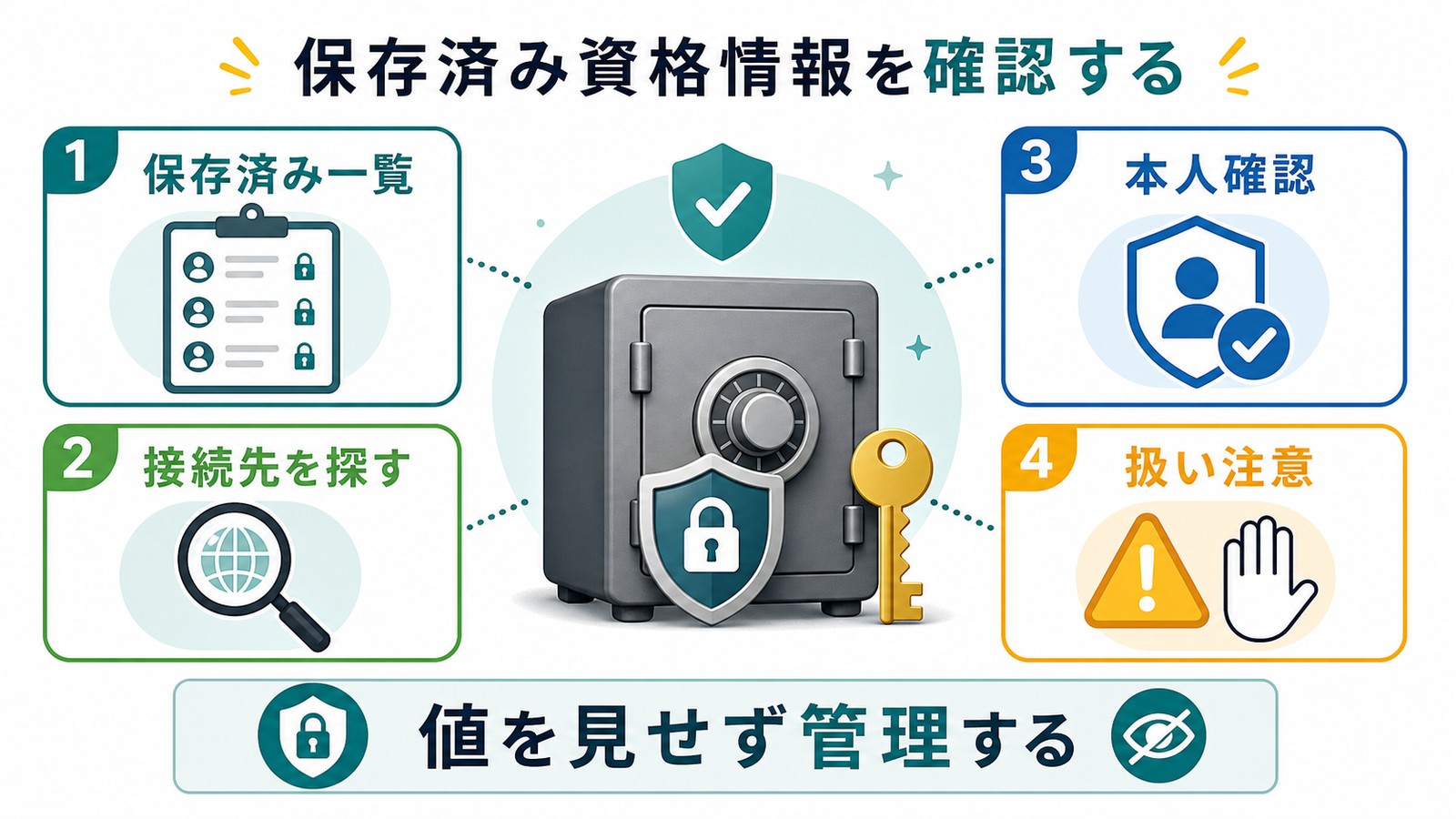資格情報マネージャーで保存済み一覧接続先本人確認扱い注意を確認して値を見せず管理する図解