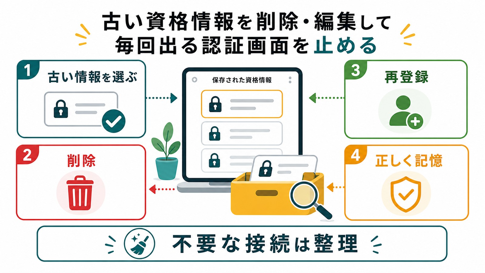 古い資格情報を選び削除して正しい情報を再登録し毎回出る認証画面を止める図解