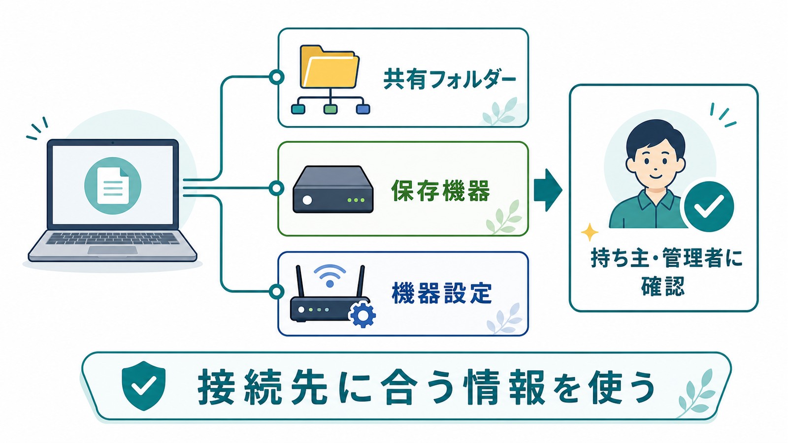 共有フォルダー保存機器機器設定では接続先に合う情報を使い持ち主や管理者に確認する図解