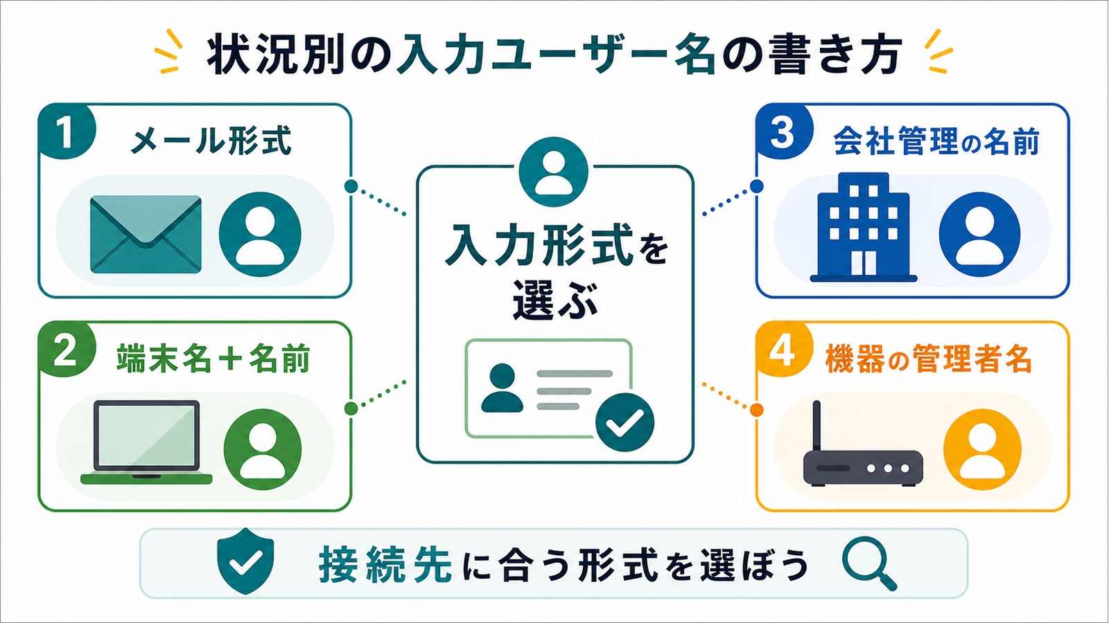 接続先に合わせてメール形式端末名と名前会社管理の名前機器の管理者名を選ぶ図解