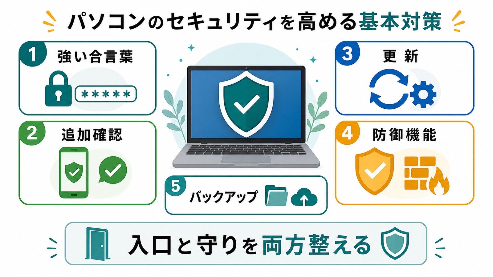 強い合言葉追加確認更新防御機能バックアップでパソコンのセキュリティを高める図解