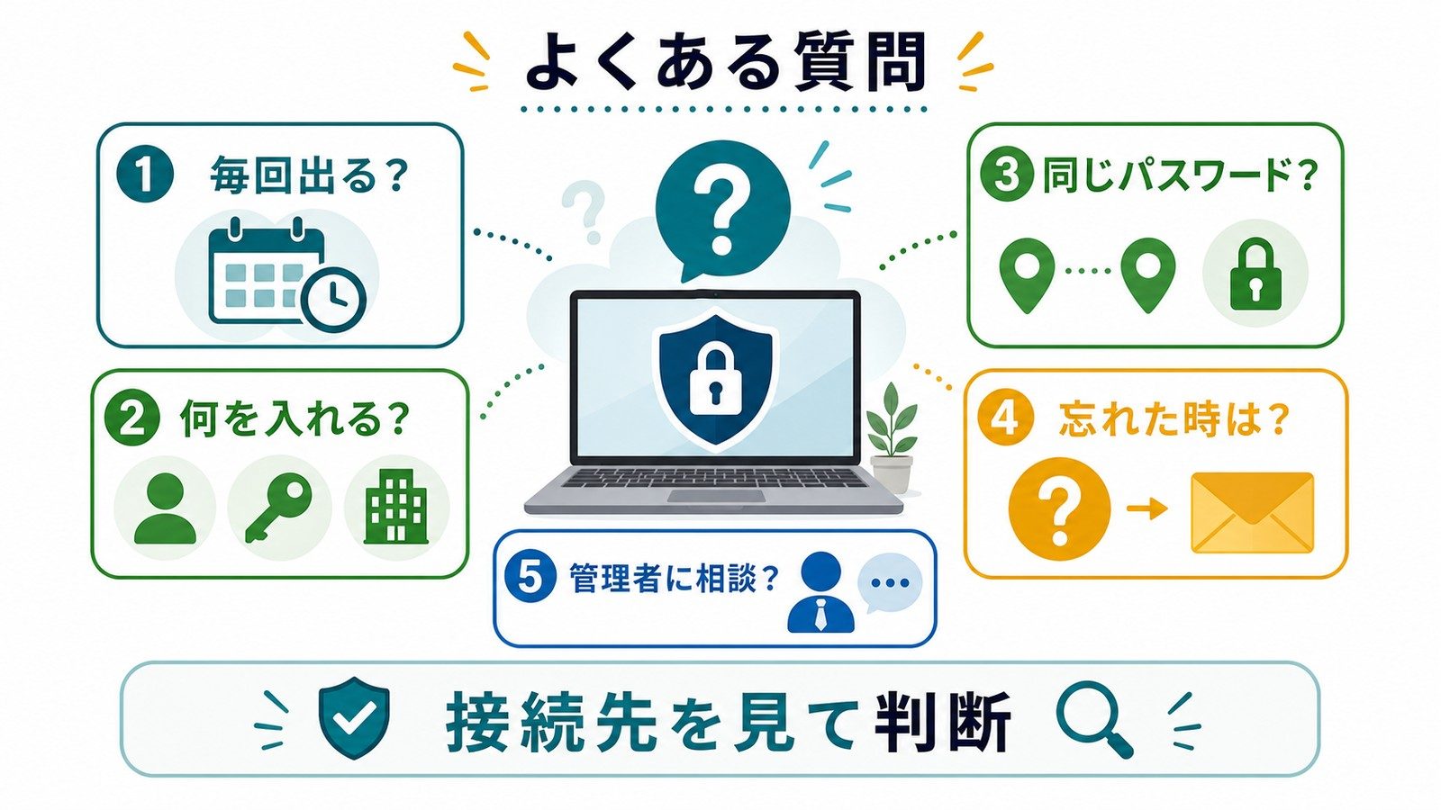 Windowsセキュリティで毎回出る理由何を入れるか同じパスワードか忘れた時管理者相談を整理した図解