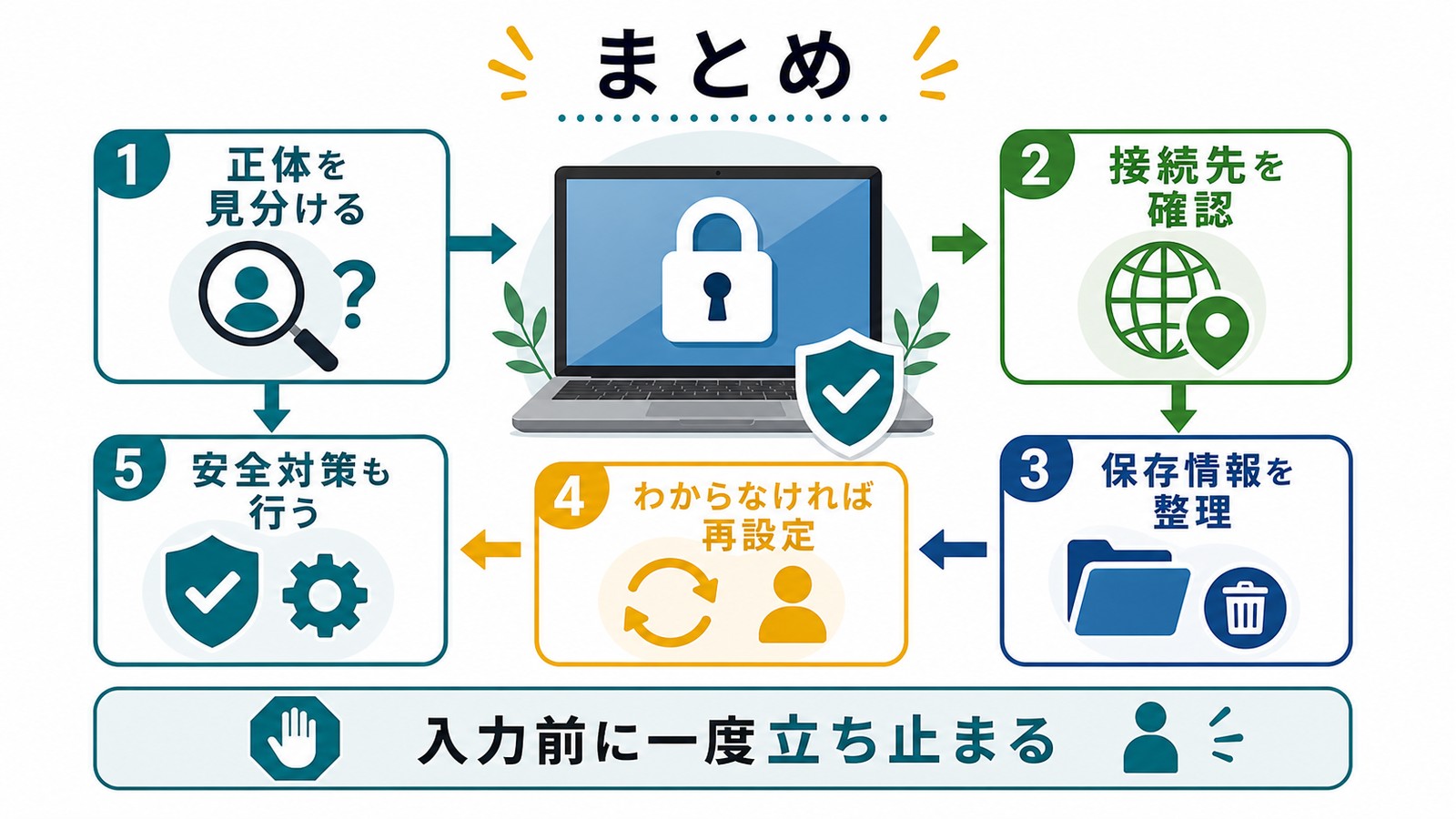 入力前に正体を見分け接続先を確認し保存情報を整理してわからなければ再設定と安全対策に進む図解
