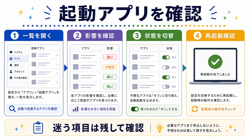 一覧を開き、影響を確認し、状態を切り替え、再起動確認する日本語図解