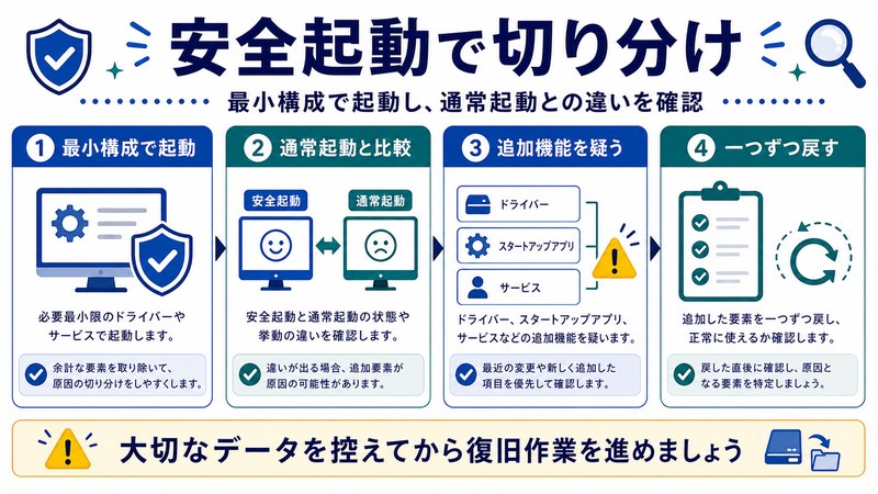 最小構成で起動、通常起動との比較、追加機能の確認、一つずつ戻す流れを整理した日本語図解