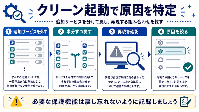 追加サービスを外す、半分ずつ戻す、再現確認、原因絞り込みを整理した日本語図解