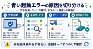 安全起動、原因サービス、ドライバー確認、復旧前の控えを整理した日本語アイキャッチ画像