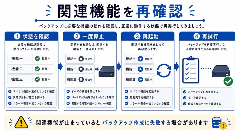 状態確認、一度停止、再起動、再試行を整理した日本語図解