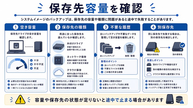 空き容量、保存先の種類、不要な履歴、別保存先を整理した日本語図解