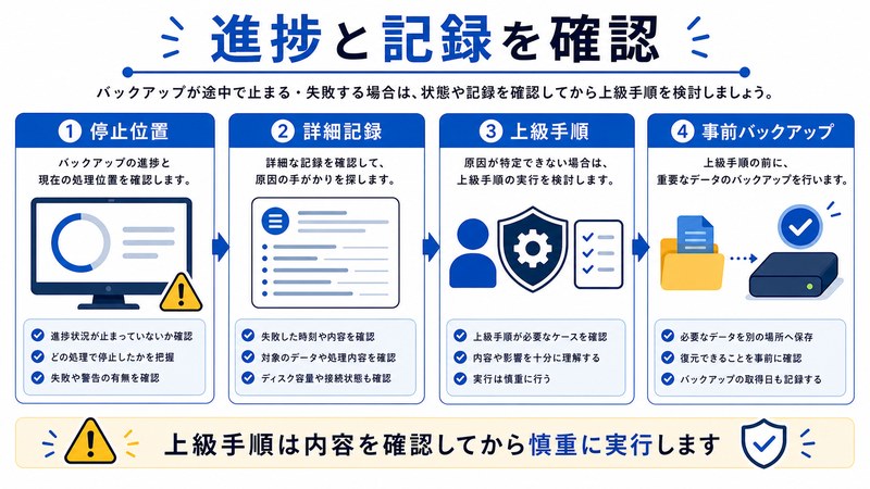 停止位置、詳細記録、上級手順、事前バックアップを整理した日本語図解