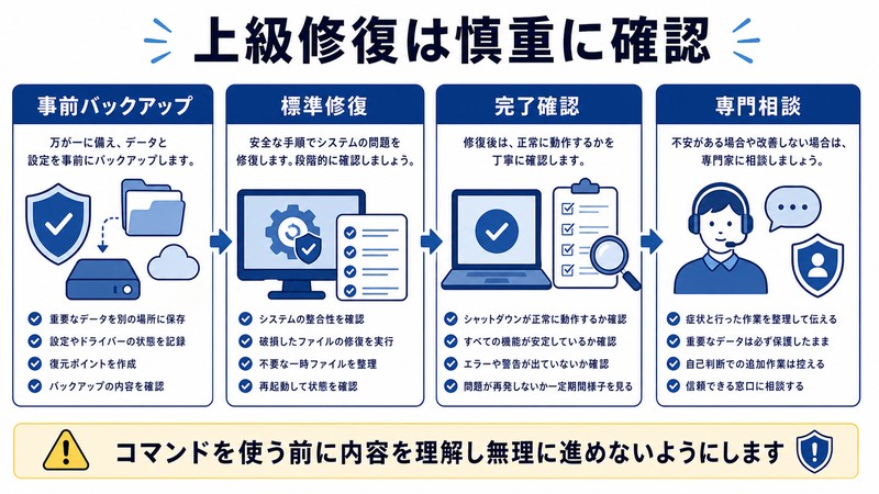 事前バックアップ、標準修復、完了確認、専門相談を整理した日本語図解