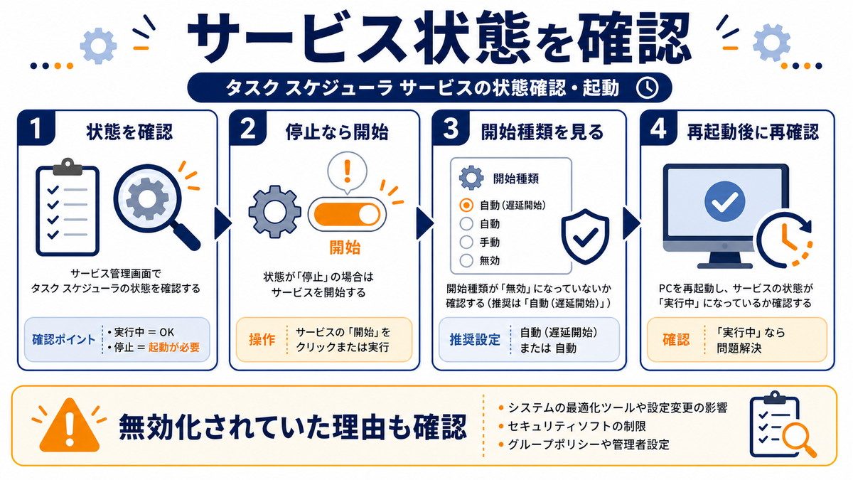 タスクスケジューラサービスの状態開始種類再起動後確認を示す図解