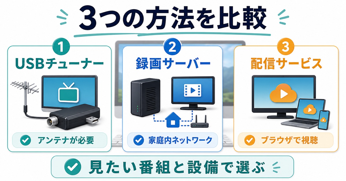 Windowsパソコンでテレビを見る方法としてUSBチューナー、録画サーバー、配信サービスを比較する図