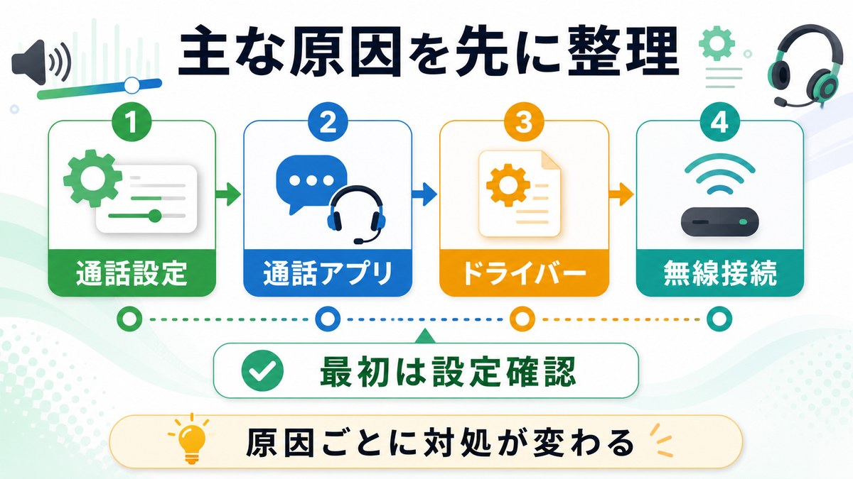 音量変動の原因を通話設定通話アプリドライバー無線接続に分けて最初の確認先を整理した図解