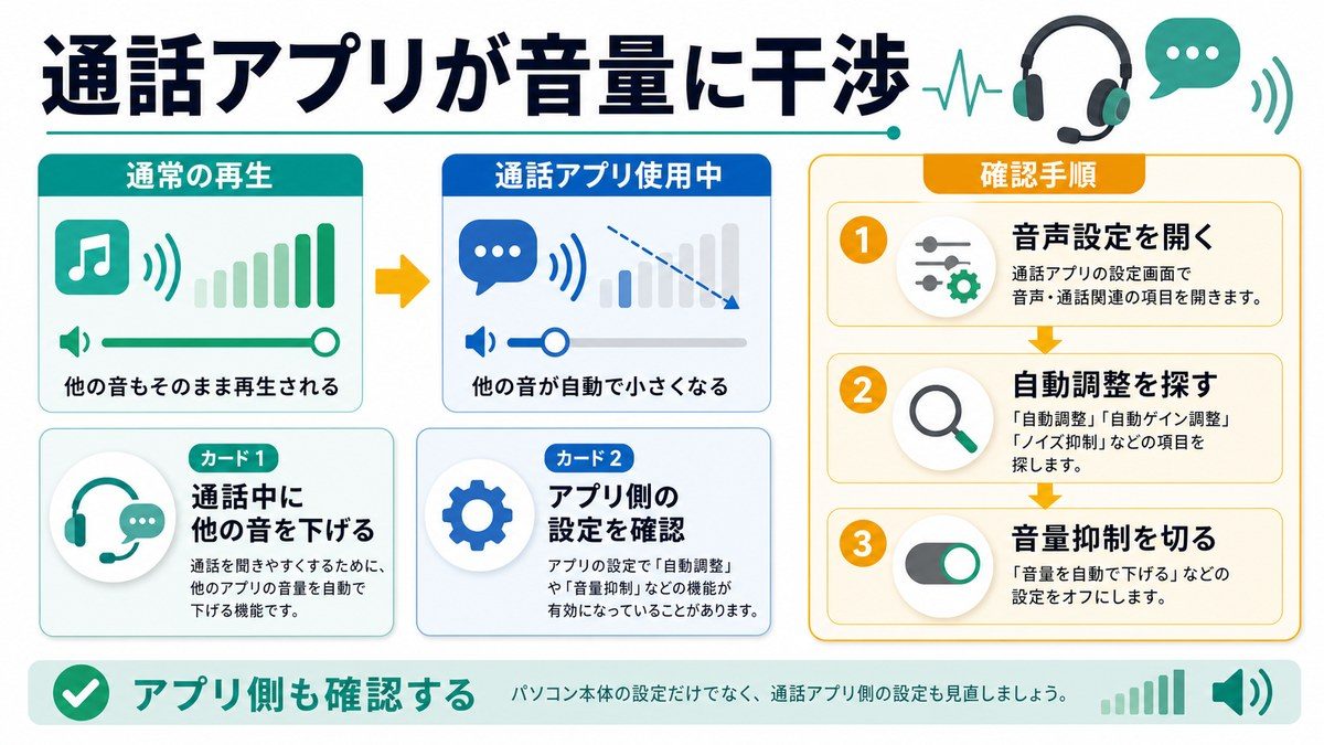 通話アプリが他の音を下げる仕組みと音声設定で自動調整を切る確認順を示した図解