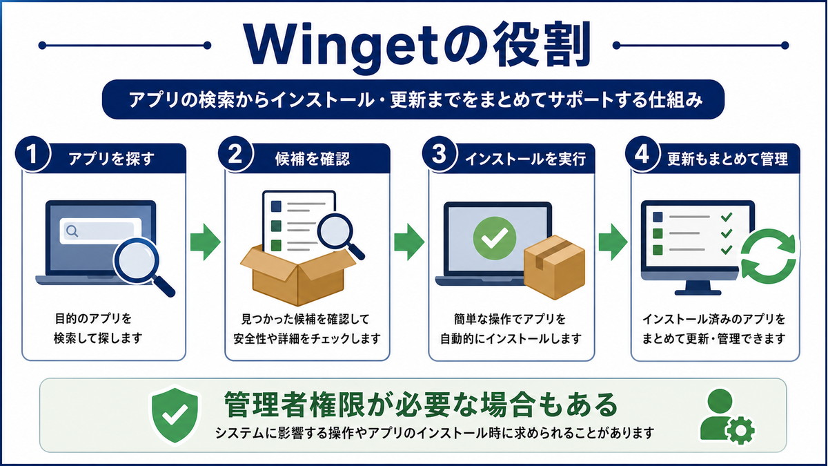 Wingetでアプリ検索候補確認インストール更新管理を行う流れの図解