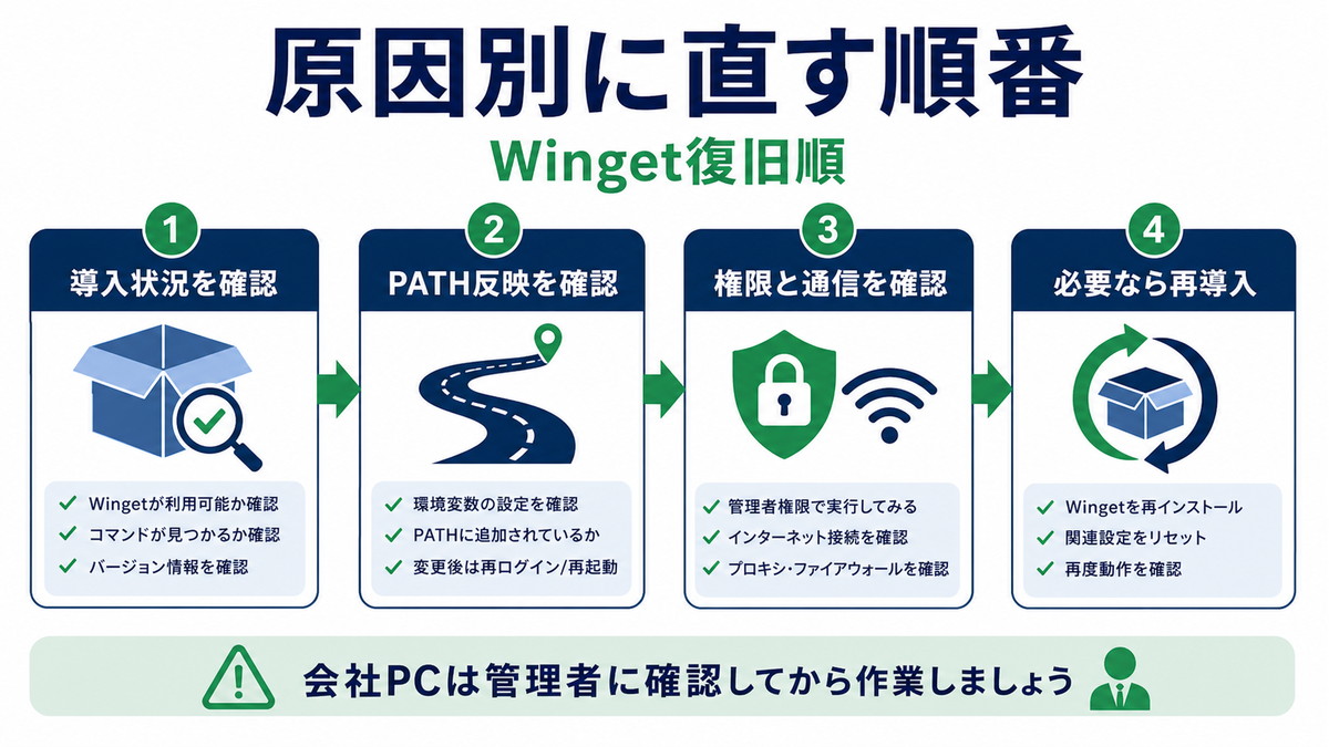 Wingetの導入状況PATH権限通信再導入を順に確認する図解