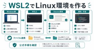 WSL2、Ubuntu、有効化、初期設定、ファイル連携、公式手順確認を整理した日本語アイキャッチ画像