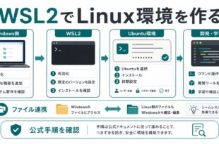 WSL2、Ubuntu、有効化、初期設定、ファイル連携、公式手順確認を整理した日本語アイキャッチ画像