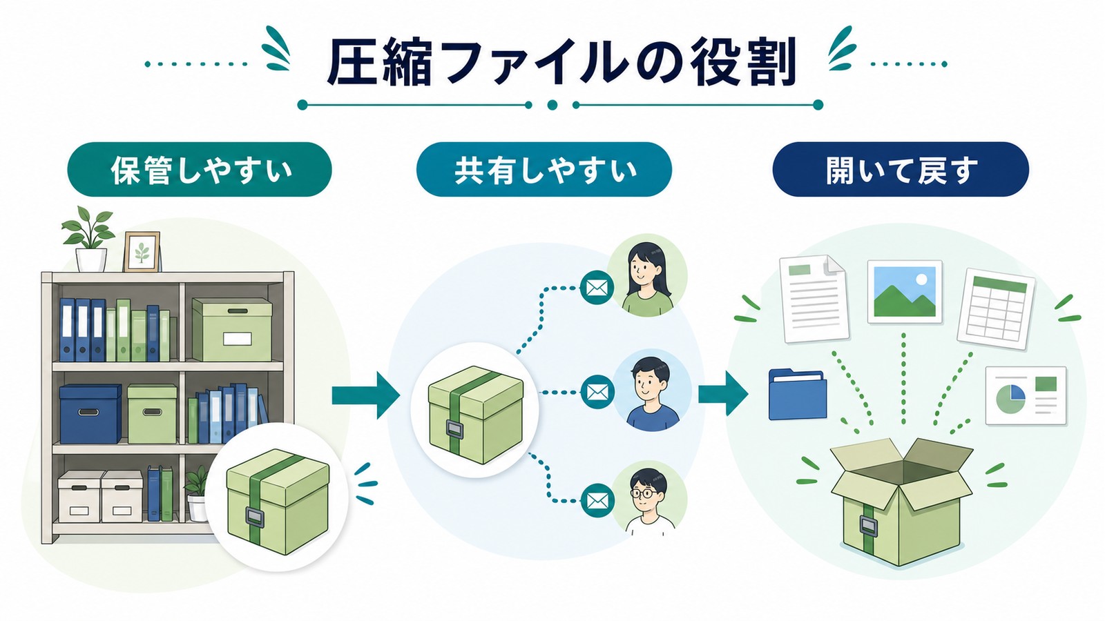 圧縮ファイルは保管しやすく共有しやすく必要な時に開いて元の形へ戻せることを整理した図解