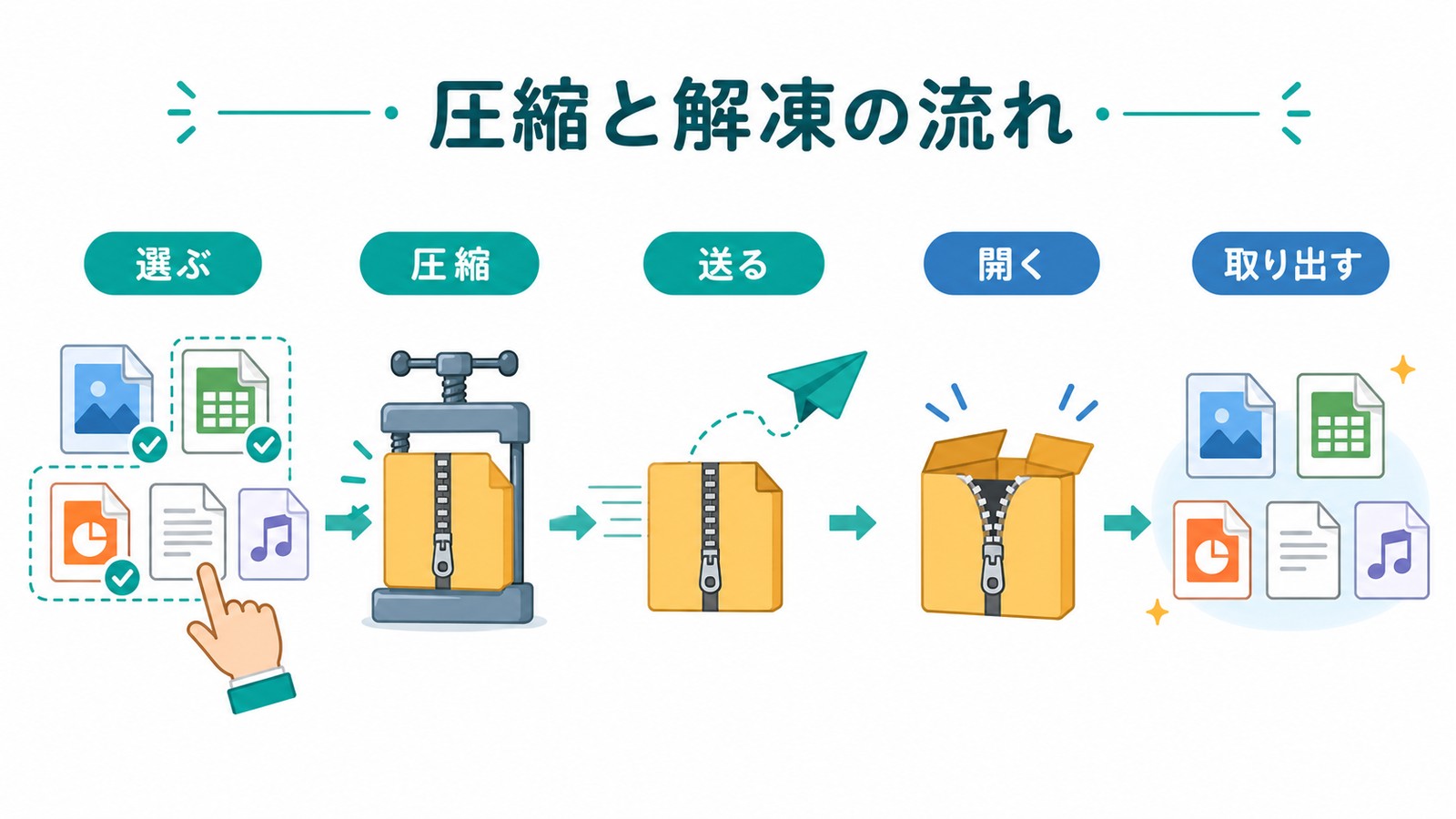 ファイルを選び圧縮して送り受け取った側が開いて取り出す圧縮と解凍の流れを整理した図解