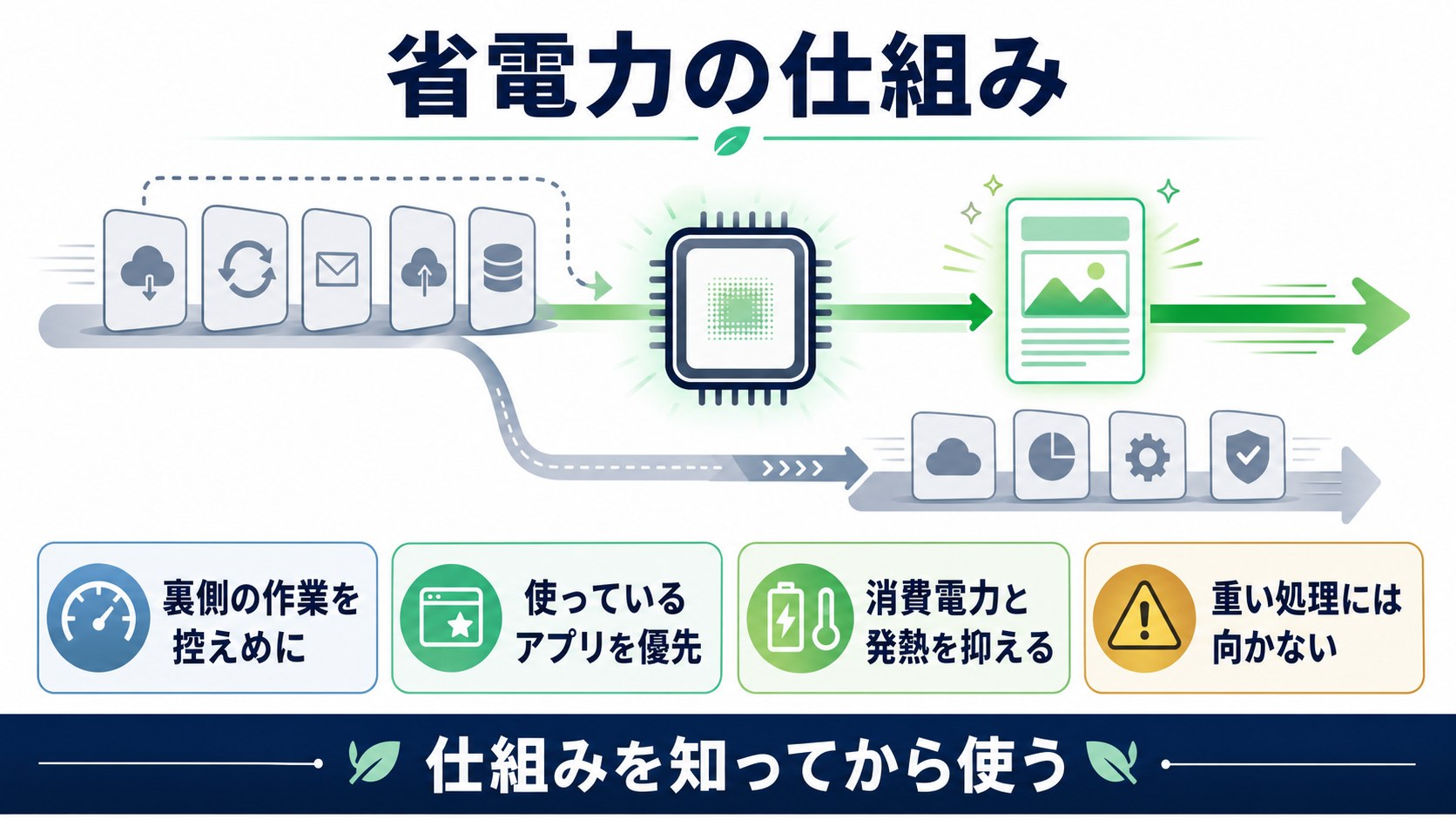 エフィシェンシーモードが裏側の作業を控えめにして消費電力を抑える仕組み