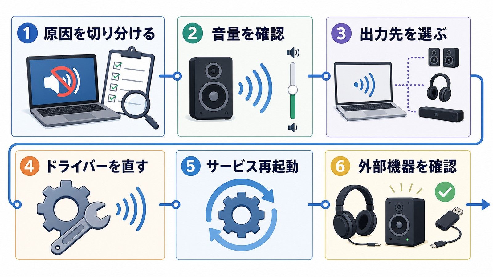 Windows11で音が出ない時に原因切り分け音量出力先ドライバーサービス外部機器を確認する図解