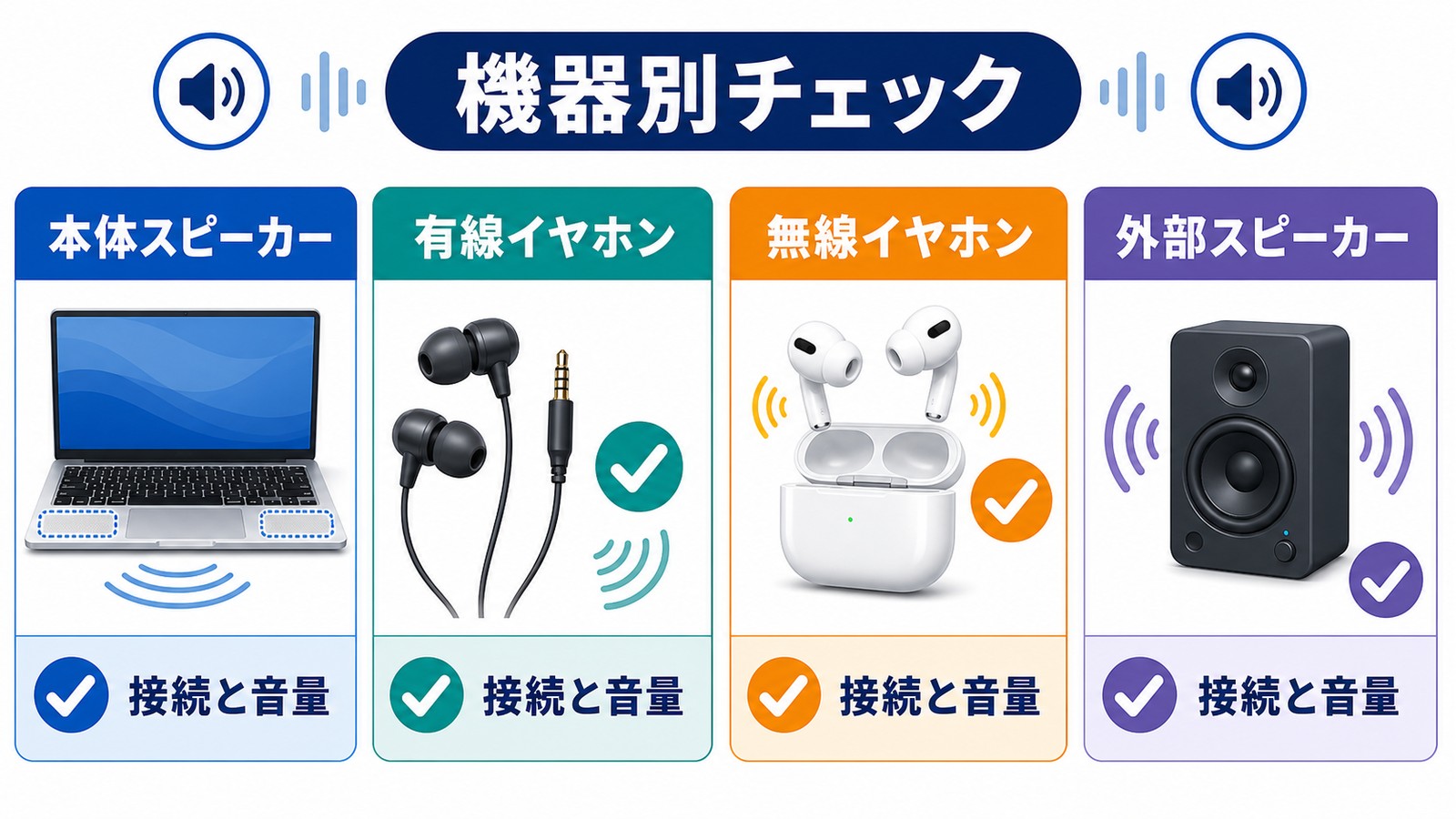 Windows11で音が出ない時に本体スピーカー有線イヤホン無線イヤホン外部スピーカーの接続と音量を確認する図解