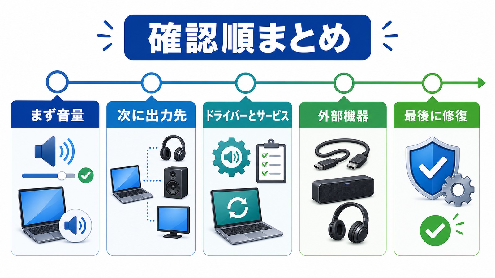 Windows11で音が出ない時に音量出力先ドライバーサービス外部機器最後に修復を順番に確認するまとめ図解