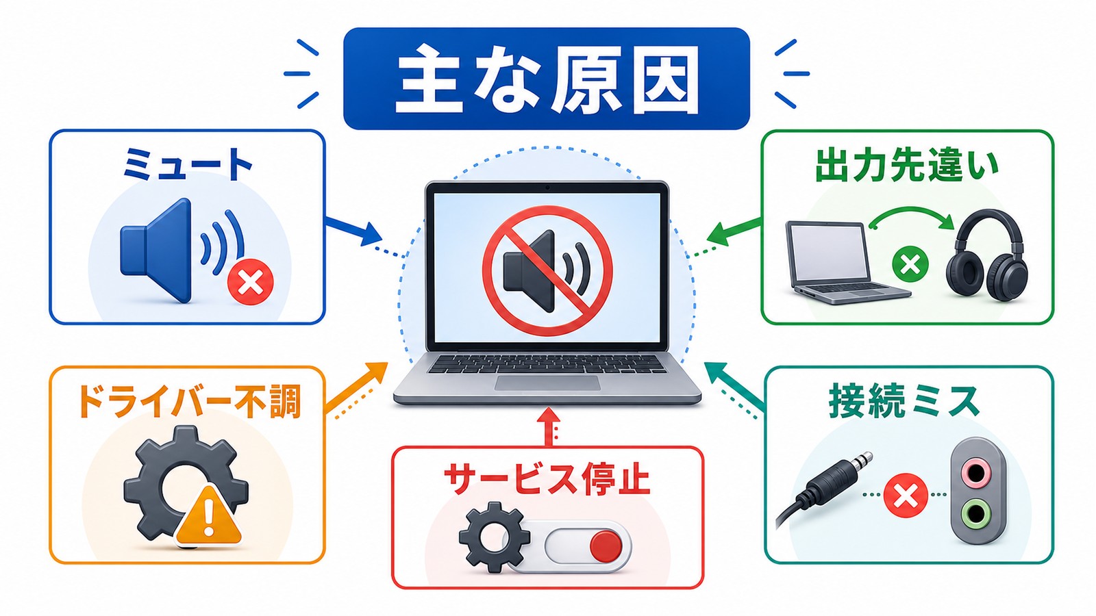 Windows11で音が出ない原因としてミュート出力先違いドライバー不調サービス停止接続ミスを整理した図解