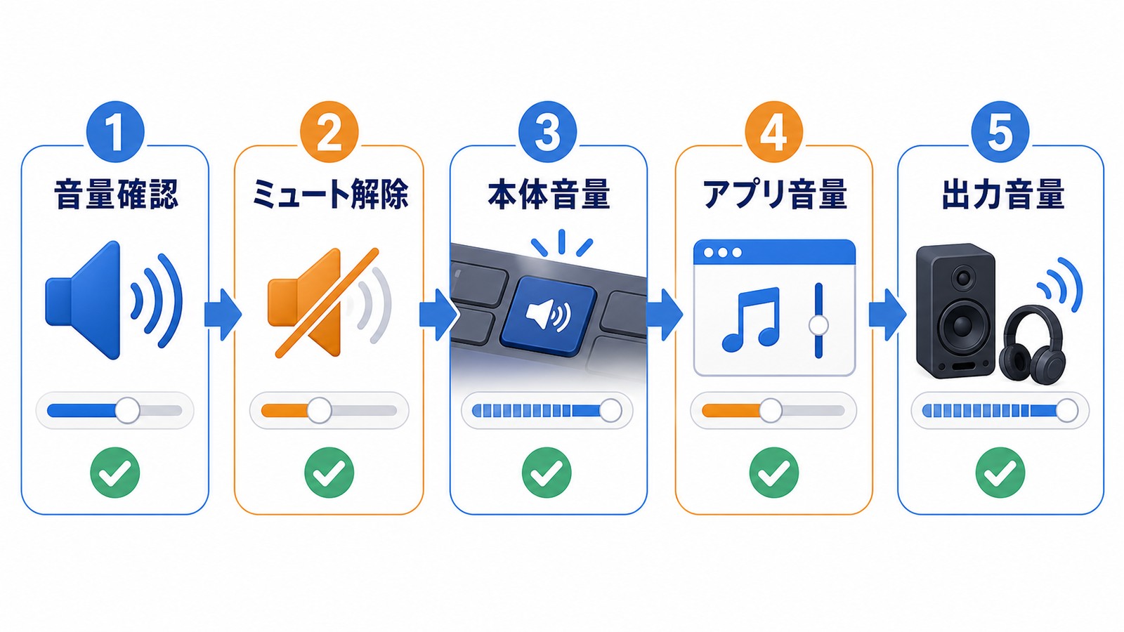 Windows11で音が出ない時にミュート解除本体音量アプリ音量出力音量を確認する図解