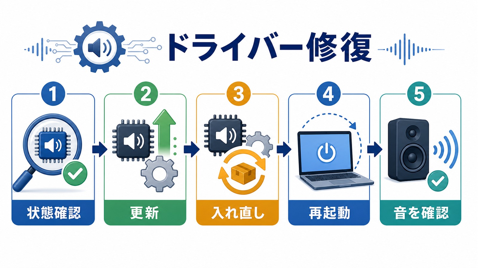 Windows11で音が出ない時にオーディオドライバーの状態確認更新入れ直し再起動音確認を行う図解