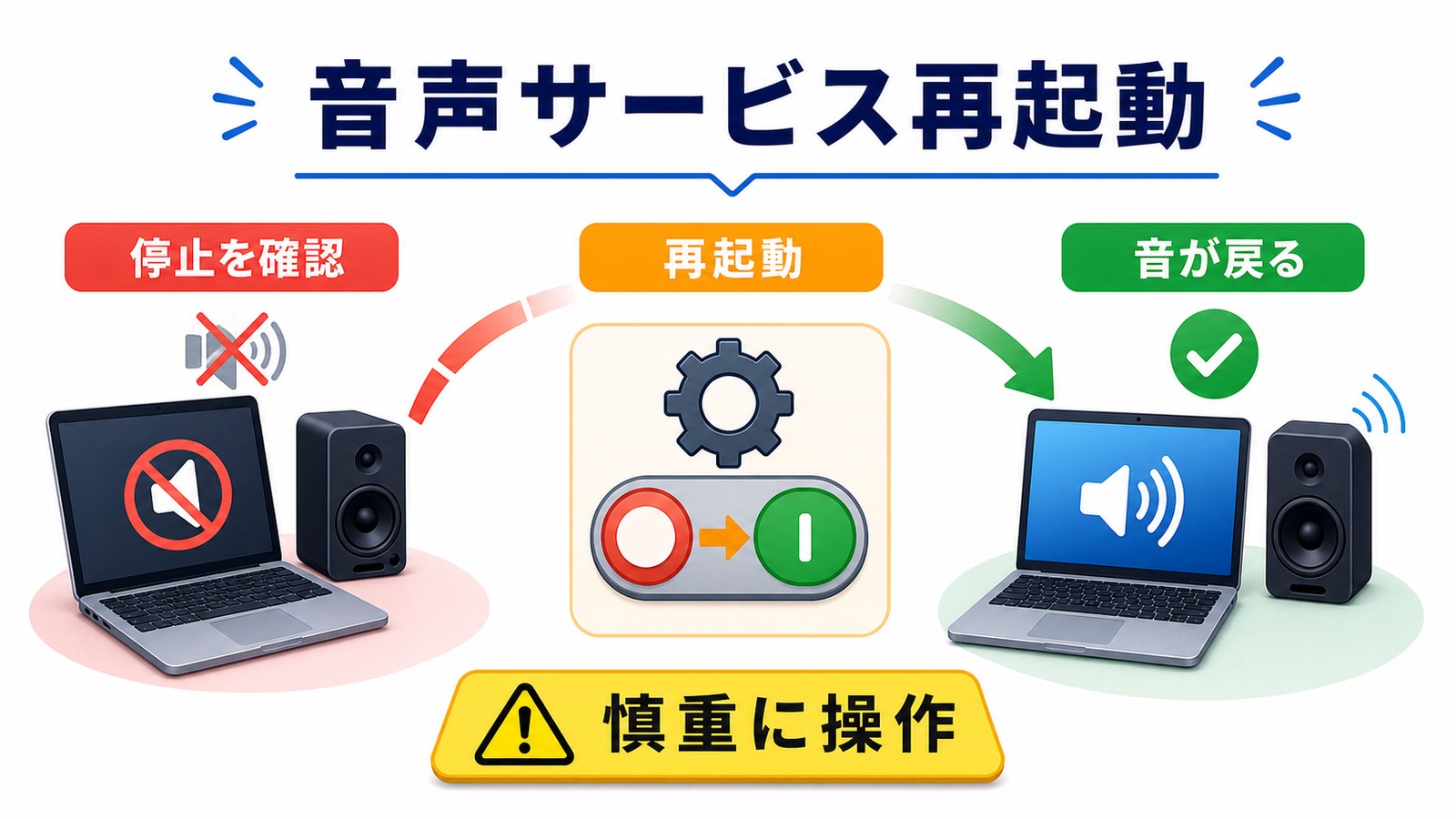 Windows11で音が出ない時に音声サービスの停止確認再起動音が戻る流れを整理した図解